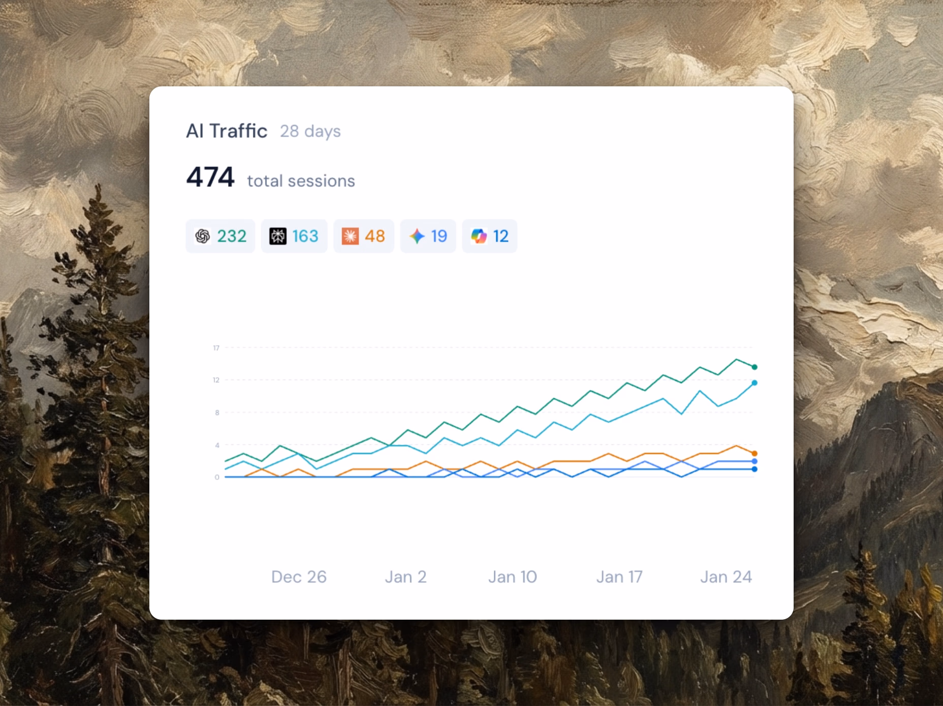 Wrodium AI Traffic dashboard showing 474 total sessions across ChatGPT, Perplexity, and other AI engines